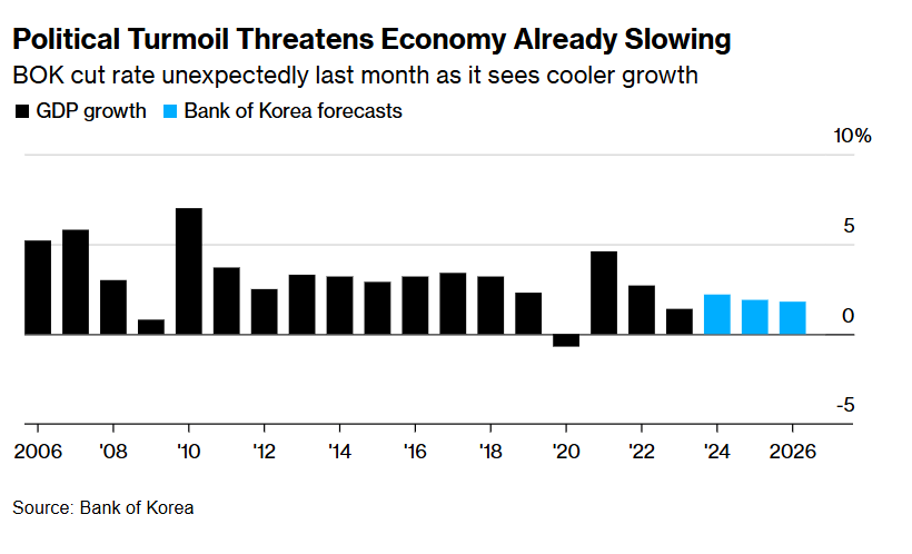韩国财长警告：政坛持续动荡将引发经济下行风险 - 图片1
