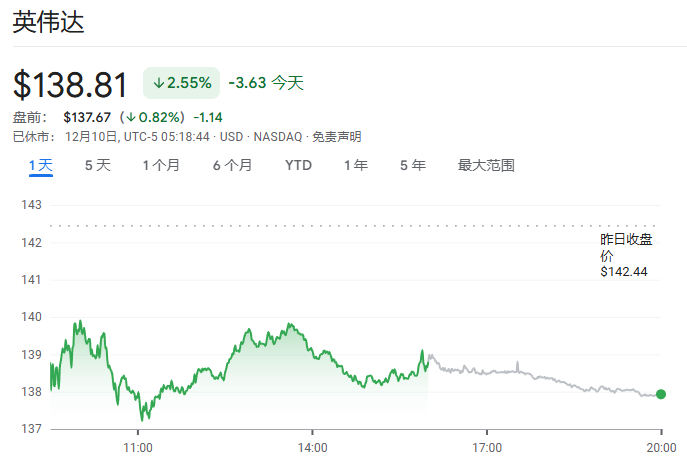 美股两连跌，中概跌超4%，热门股英伟达和AppLovin再跌，人民币又涨 - 图片4