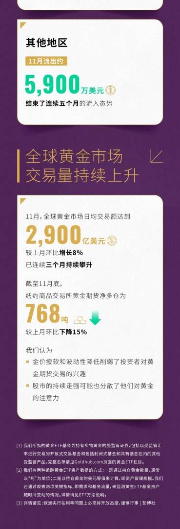 世界黄金协会：11月全球实物黄金ETF流出约21亿美元 为近六个月以来首次净流出 - 图片5