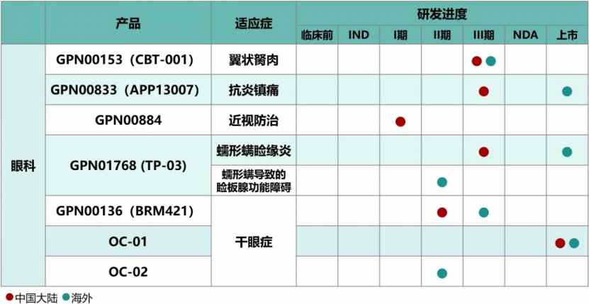 远大医药(00512)斩获两款治疗干眼症的全球首创创新产品 持续深化创新管线布局 - 图片3