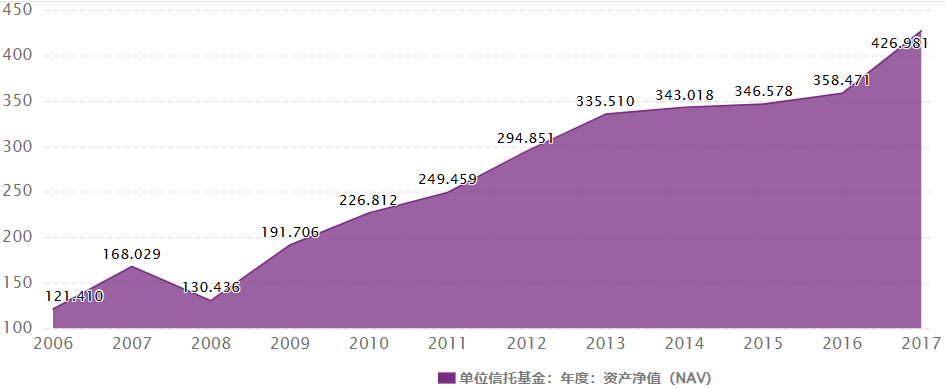 信托基金（马来西亚单位信托）