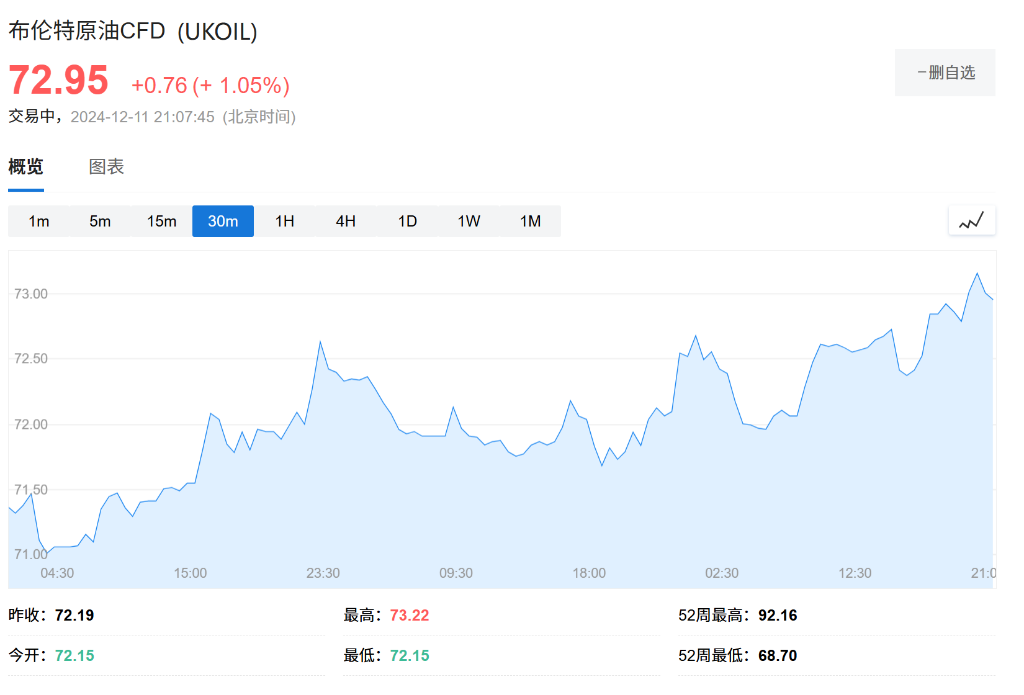 OPEC连续第五个月下调石油需求预期，下调幅度为迄今为止最大 - 图片1