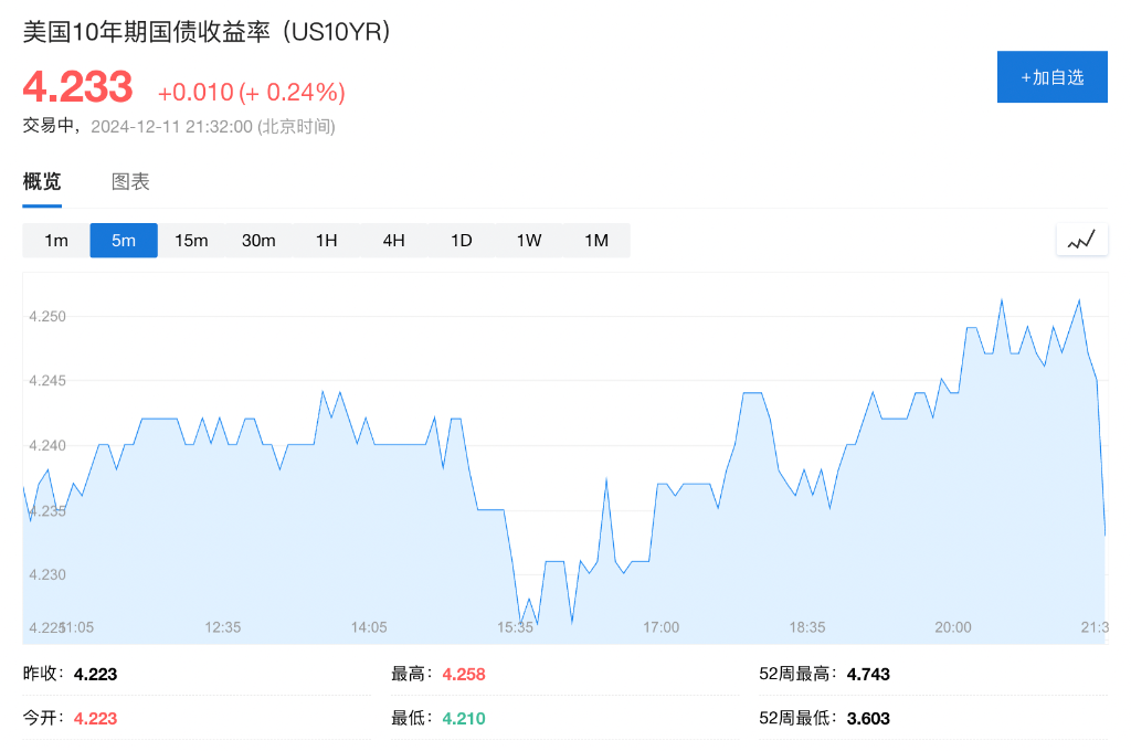 美国11月CPI同比增2.7%，环比增0.3%，创七个月来最大增幅 - 图片7