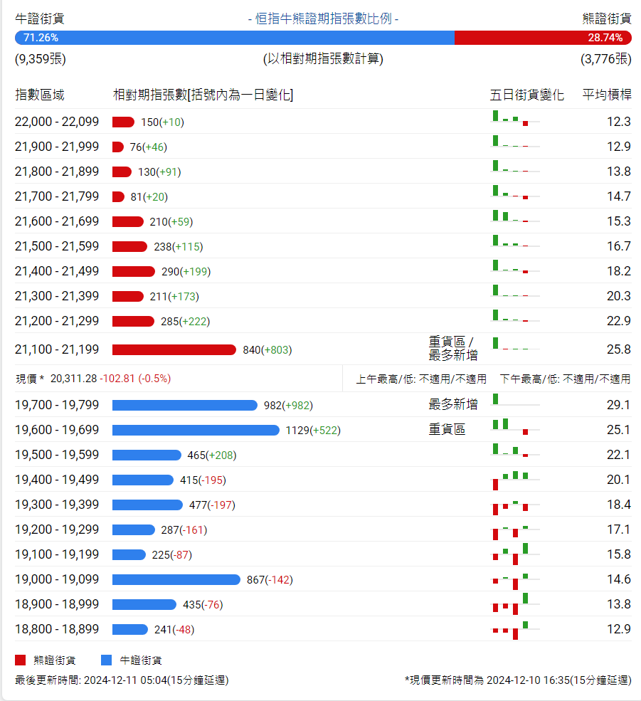 恒指牛熊街货比(71:29)︱12月11日 - 图片1