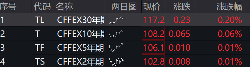 A股飘绿，北证50跌0.89%，抖音概念股走强，国债期货集体上涨 - 图片3