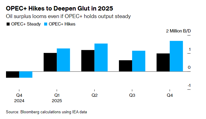 IEA：欧佩克+推迟增产也难阻止明年石油供应过剩 - 图片1