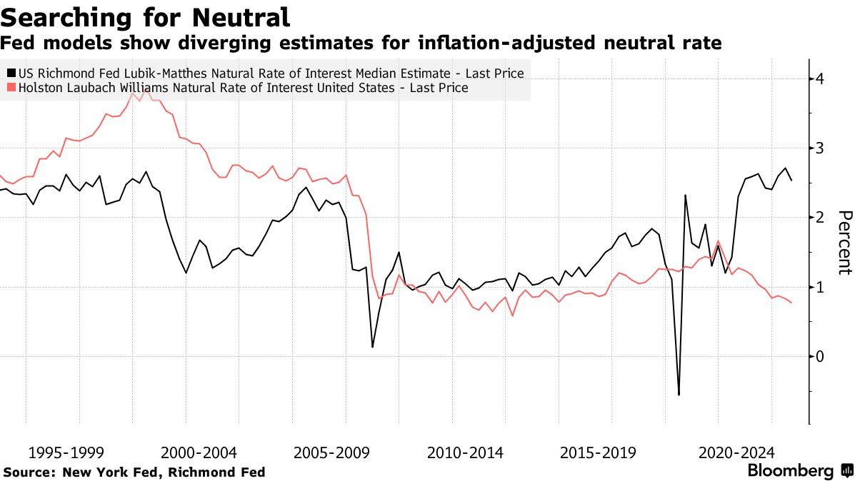 华尔街对中性利率看法分歧加剧，美联储政策前景不确定 - 图片2