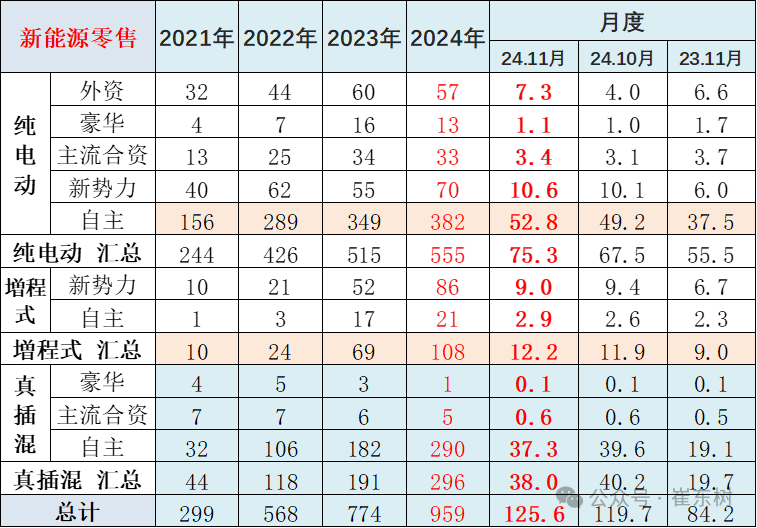 崔东树：全国新能源乘用车2024年11月零售126万辆渗透率52% - 图片15