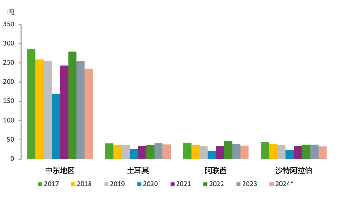 MetalsFocus：预计2024年中东黄金需求将放缓 明年风险依然存在 - 图片2