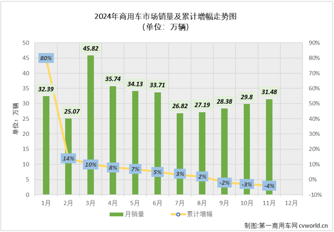 11月商用车销31.5万辆 福田(600166.SH)超6万辆保持榜首 - 图片2