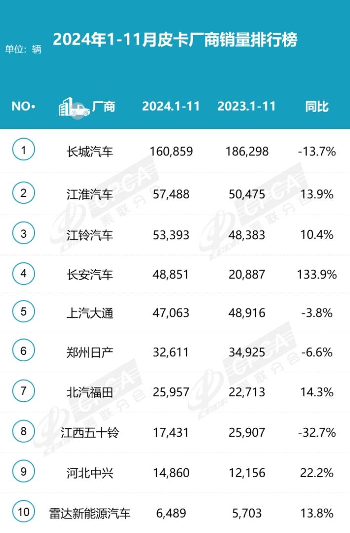 乘联分会：11月份皮卡市场销售4.4万辆 同比降3.1% 环比增5.6% - 图片3