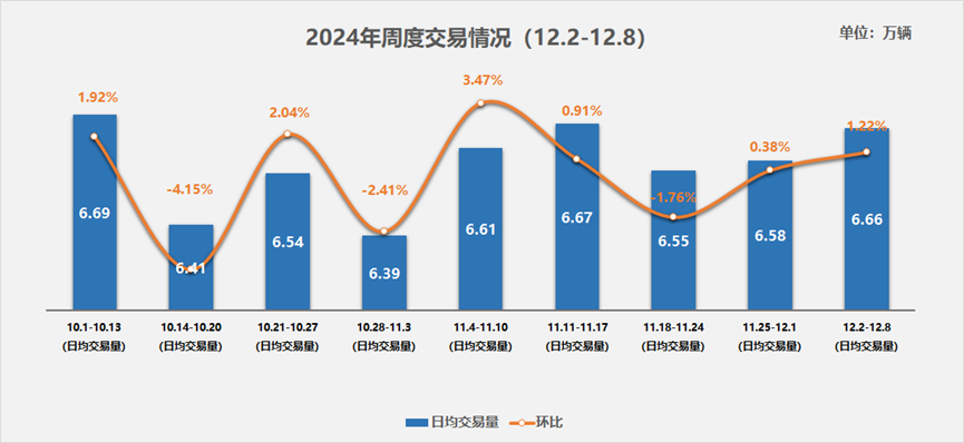 中国汽车流通协会：12月份二手车市场显著活跃 日均交易量达6.66万辆 - 图片1