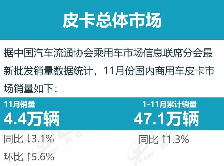 乘联分会：11月份皮卡市场销售4.4万辆 同比降3.1% 环比增5.6% - 图片1