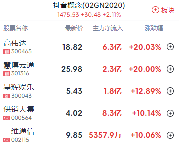 A股收评 | A股震荡反弹 创业板指收涨1.35% 金融地产股发力 - 图片3