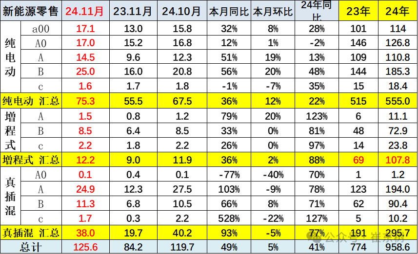 崔东树：全国新能源乘用车2024年11月零售126万辆渗透率52% - 图片13