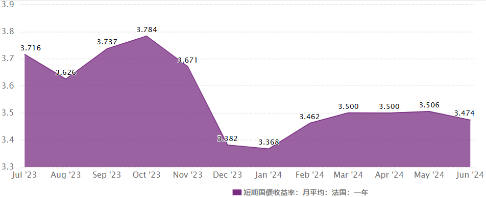 国债收益率（法国短期国债）