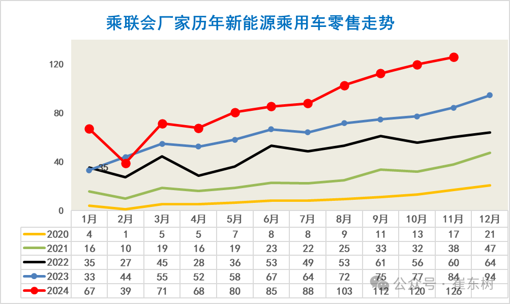 崔东树：全国新能源乘用车2024年11月零售126万辆渗透率52% - 图片5