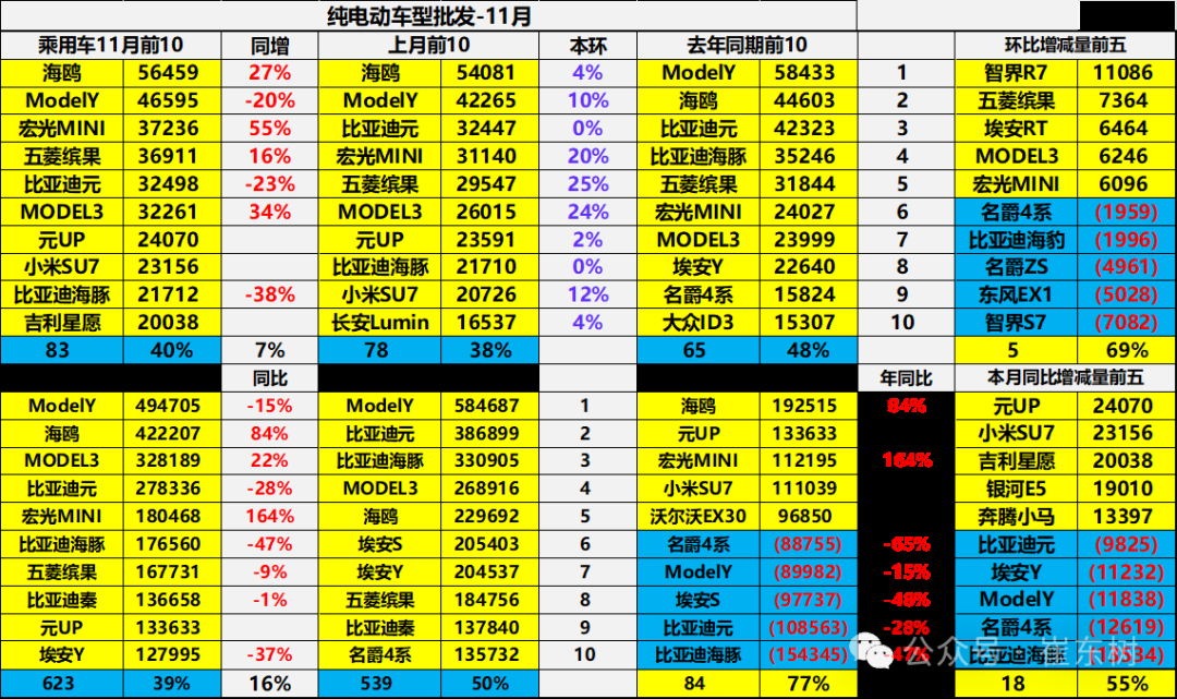 崔东树：全国新能源乘用车2024年11月零售126万辆渗透率52% - 图片20