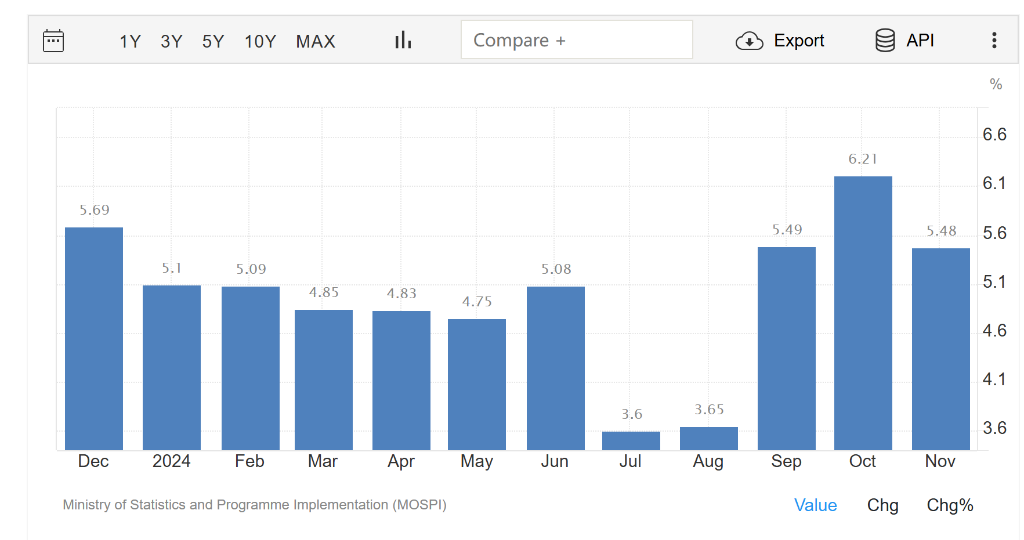 通胀降温！印度11月CPI同比上涨5.48%，或方便央行明年开启宽松 - 图片1