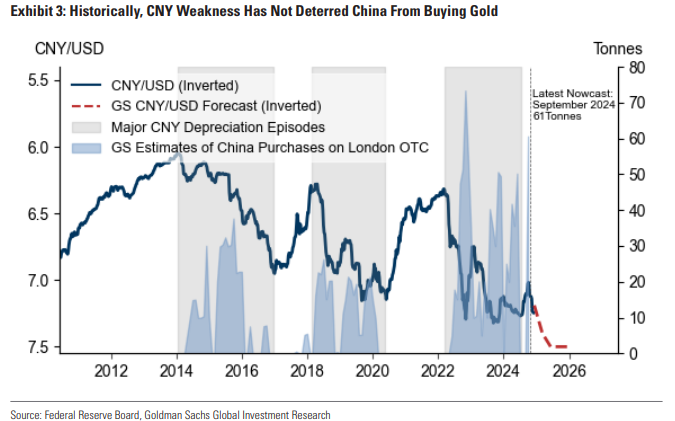 高盛：即便美元强，黄金依旧会强，央行会买更多 - 图片1