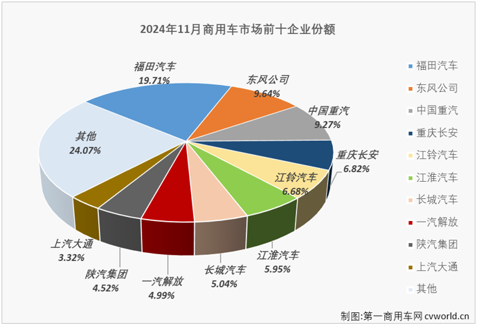 11月商用车销31.5万辆 福田(600166.SH)超6万辆保持榜首 - 图片4