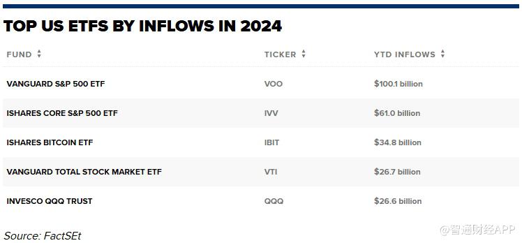 ETF行业迎创纪录增长：资金流入首破万亿美元 资产规模超10万亿 - 图片1