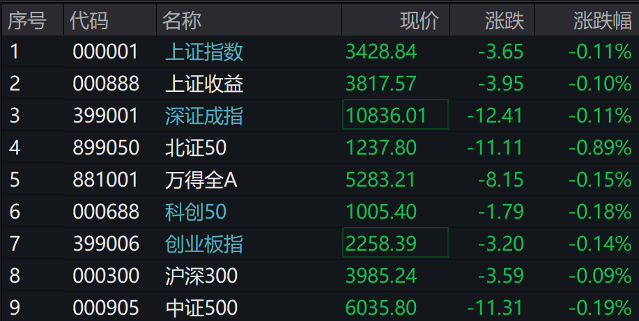 A股飘绿，北证50跌0.89%，抖音概念股走强，国债期货集体上涨 - 图片1