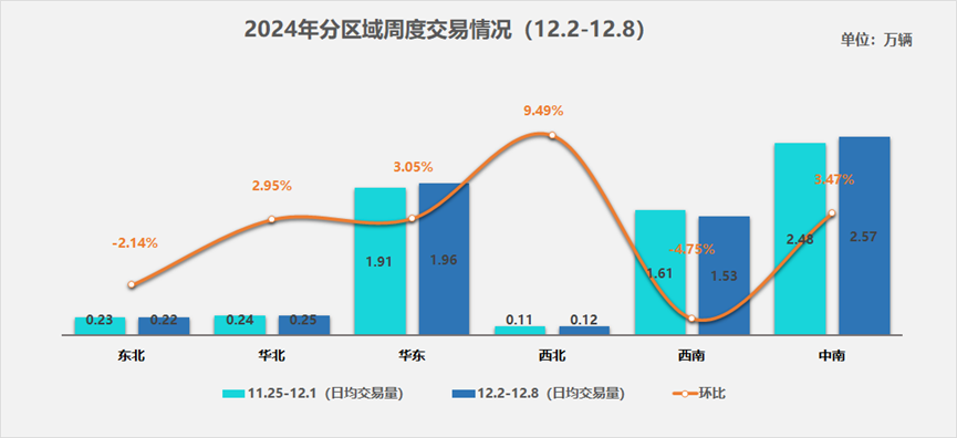 中国汽车流通协会：12月份二手车市场显著活跃 日均交易量达6.66万辆 - 图片2