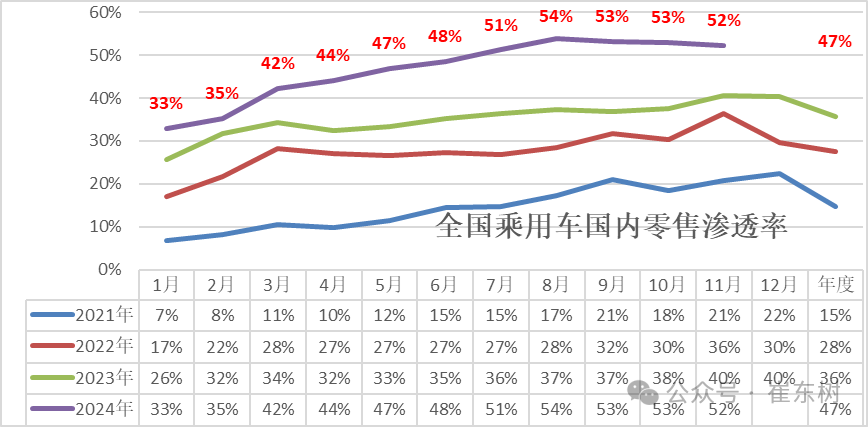 崔东树：全国新能源乘用车2024年11月零售126万辆渗透率52% - 图片7