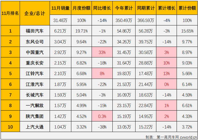 11月商用车销31.5万辆 福田(600166.SH)超6万辆保持榜首 - 图片3