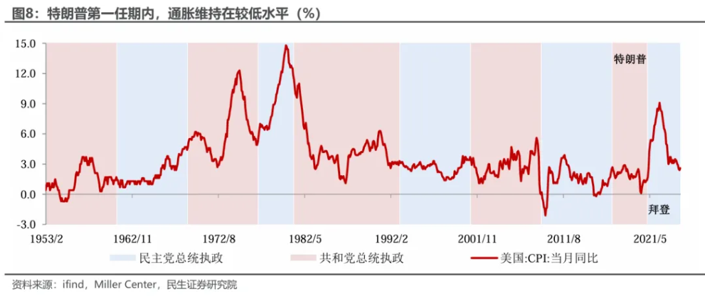 特朗普的“通胀观” - 图片5