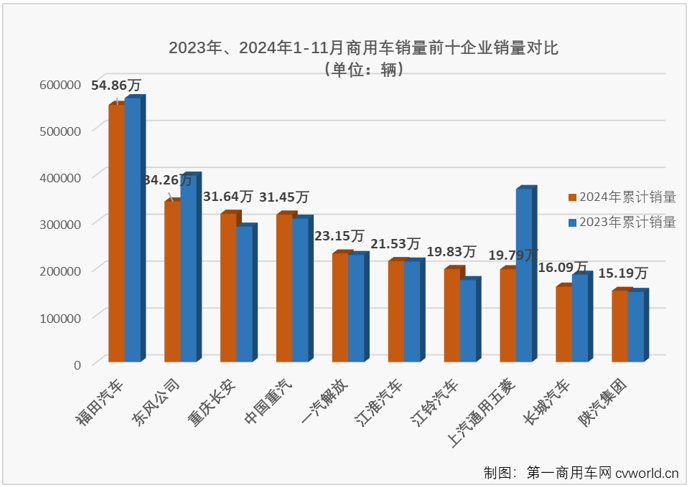 11月商用车销31.5万辆 福田(600166.SH)超6万辆保持榜首 - 图片5