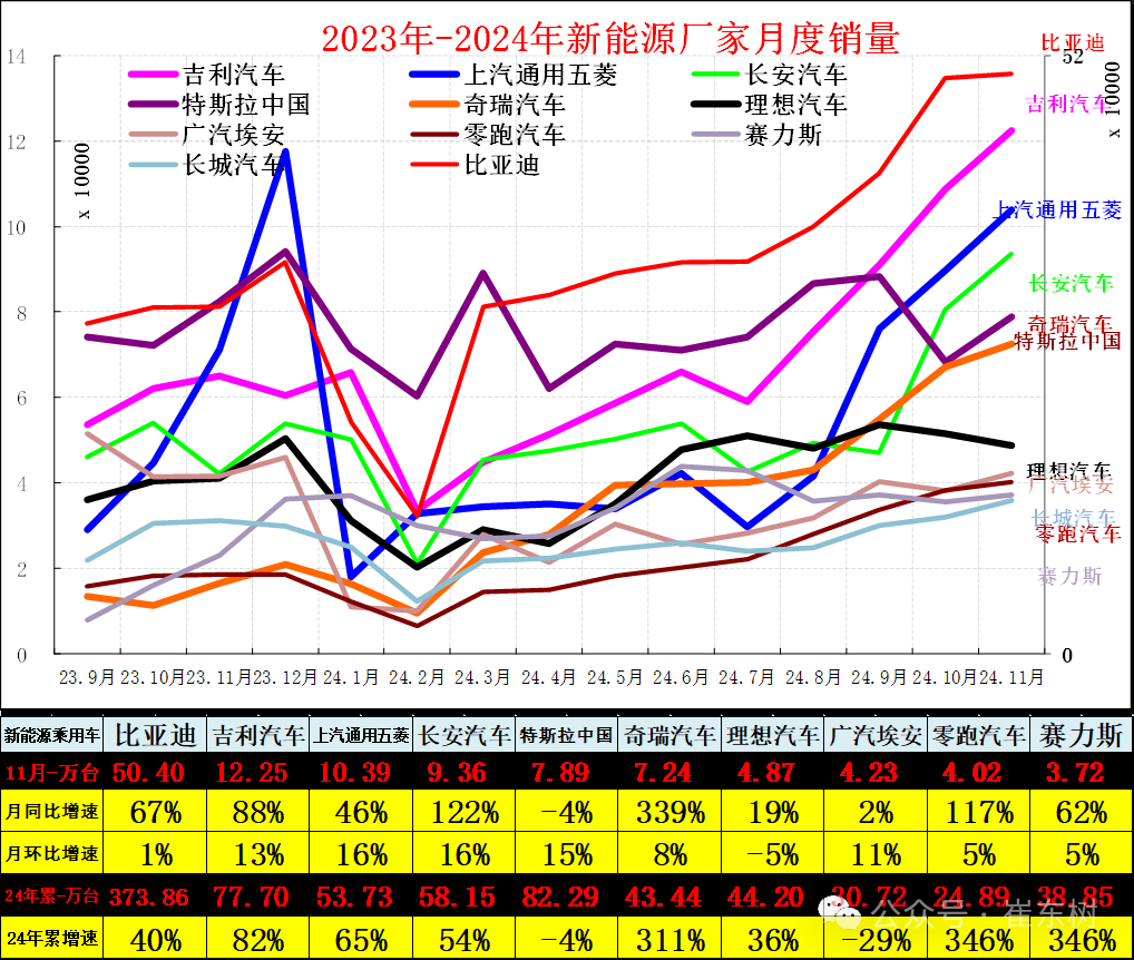 崔东树：全国新能源乘用车2024年11月零售126万辆渗透率52% - 图片16