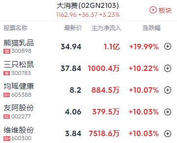 A股收评 | A股震荡反弹 创业板指收涨1.35% 金融地产股发力 - 图片2