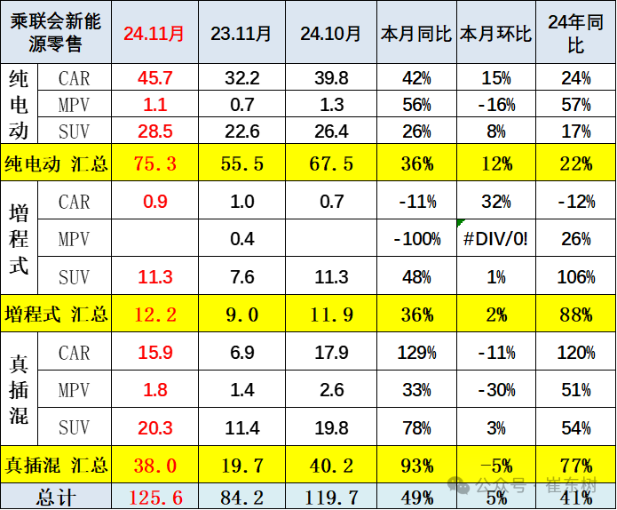 崔东树：全国新能源乘用车2024年11月零售126万辆渗透率52% - 图片11