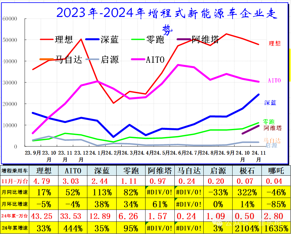 崔东树：全国新能源乘用车2024年11月零售126万辆渗透率52% - 图片23