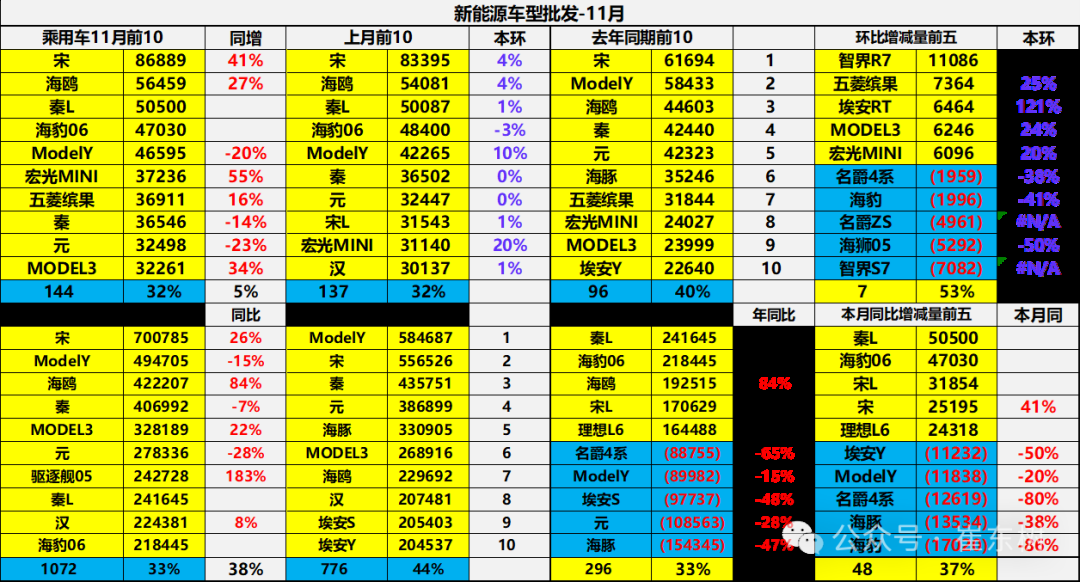 崔东树：全国新能源乘用车2024年11月零售126万辆渗透率52% - 图片18