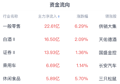 A股收评 | A股震荡反弹 创业板指收涨1.35% 金融地产股发力 - 图片1