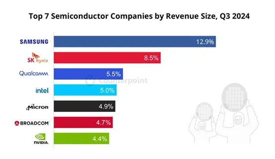 Counterpoint：三季度全球半导体行业收入达1582亿美元 同比增长17% - 图片1