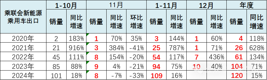 崔东树：全国新能源乘用车2024年11月零售126万辆渗透率52% - 图片10