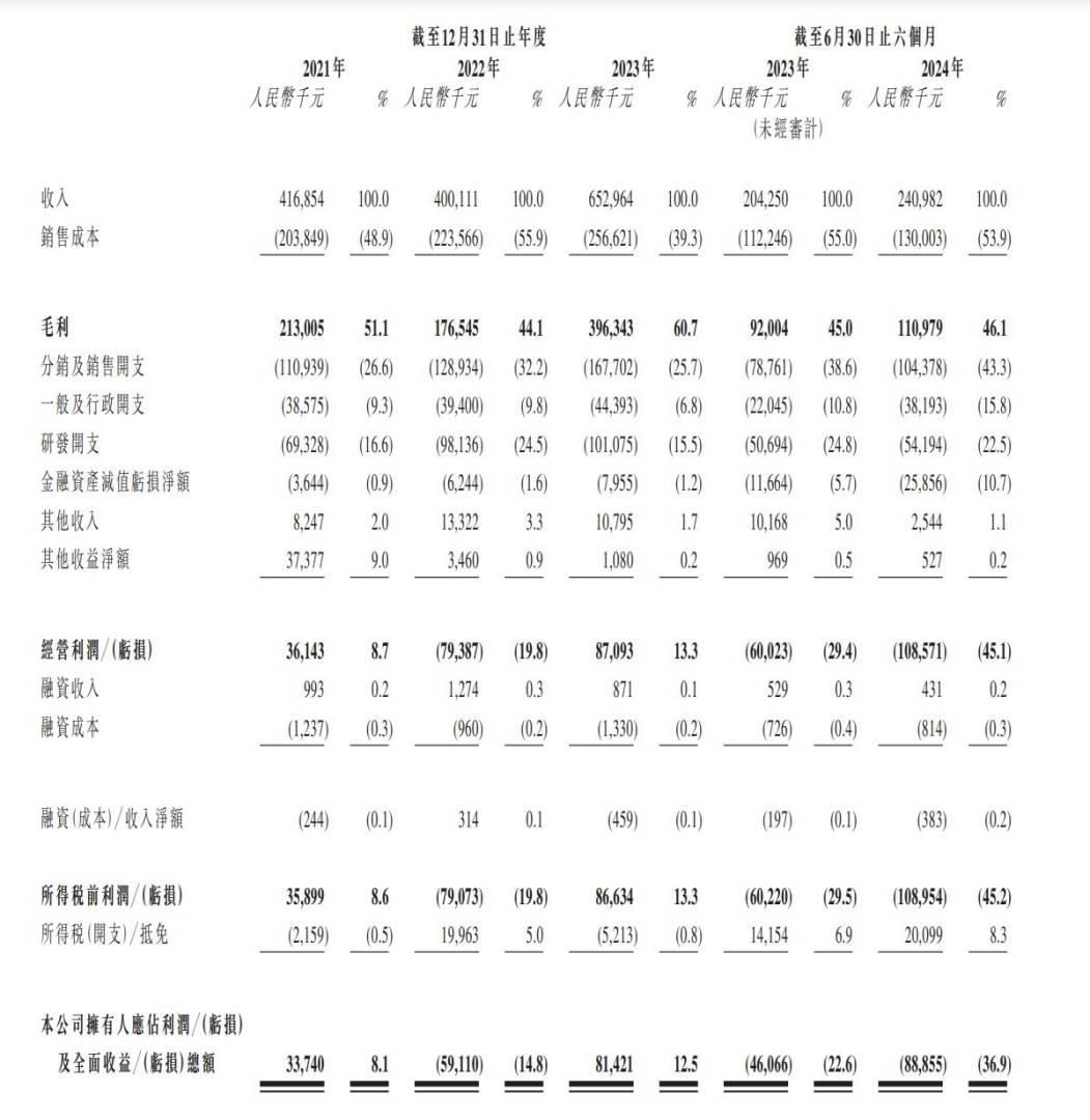 新股消息 | 卓越睿新数码二次递表港交所 于中国高等教育教学数字化市场所有公司中收入排第二 - 图片2