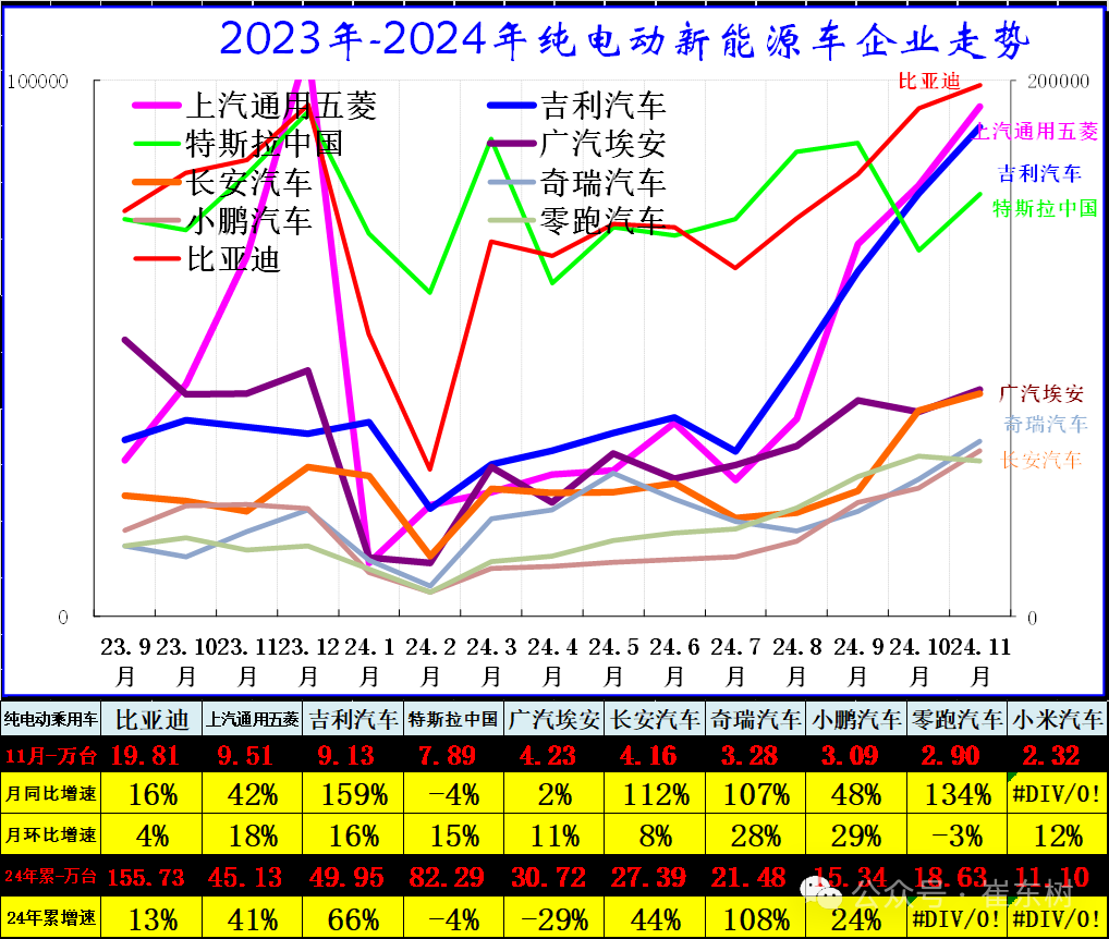 崔东树：全国新能源乘用车2024年11月零售126万辆渗透率52% - 图片19