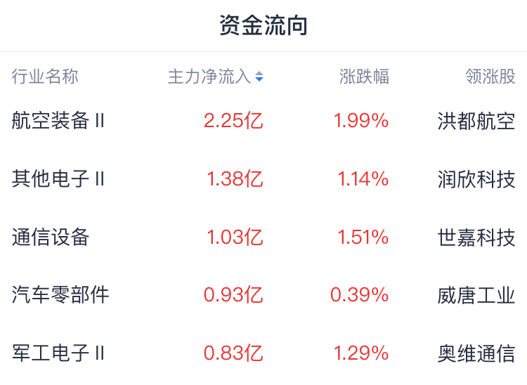 A股开盘速递 | 三大指数小幅低开 抖音、字节豆包概念活跃 - 图片1