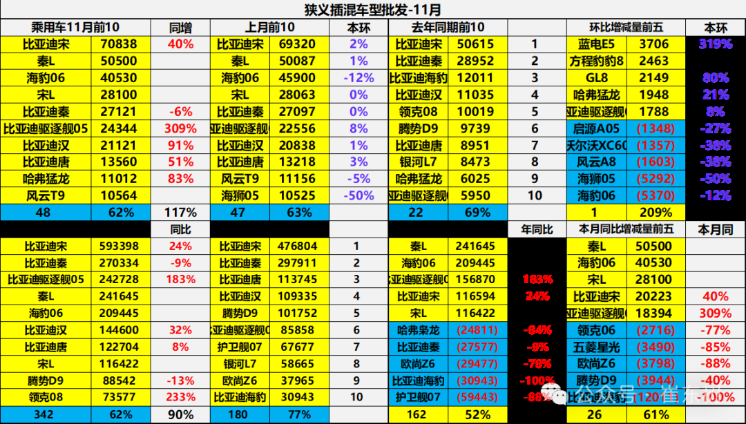 崔东树：全国新能源乘用车2024年11月零售126万辆渗透率52% - 图片22