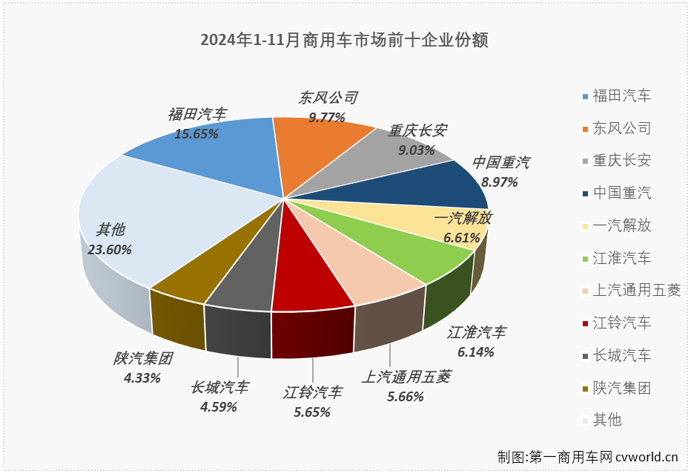 11月商用车销31.5万辆 福田(600166.SH)超6万辆保持榜首 - 图片6