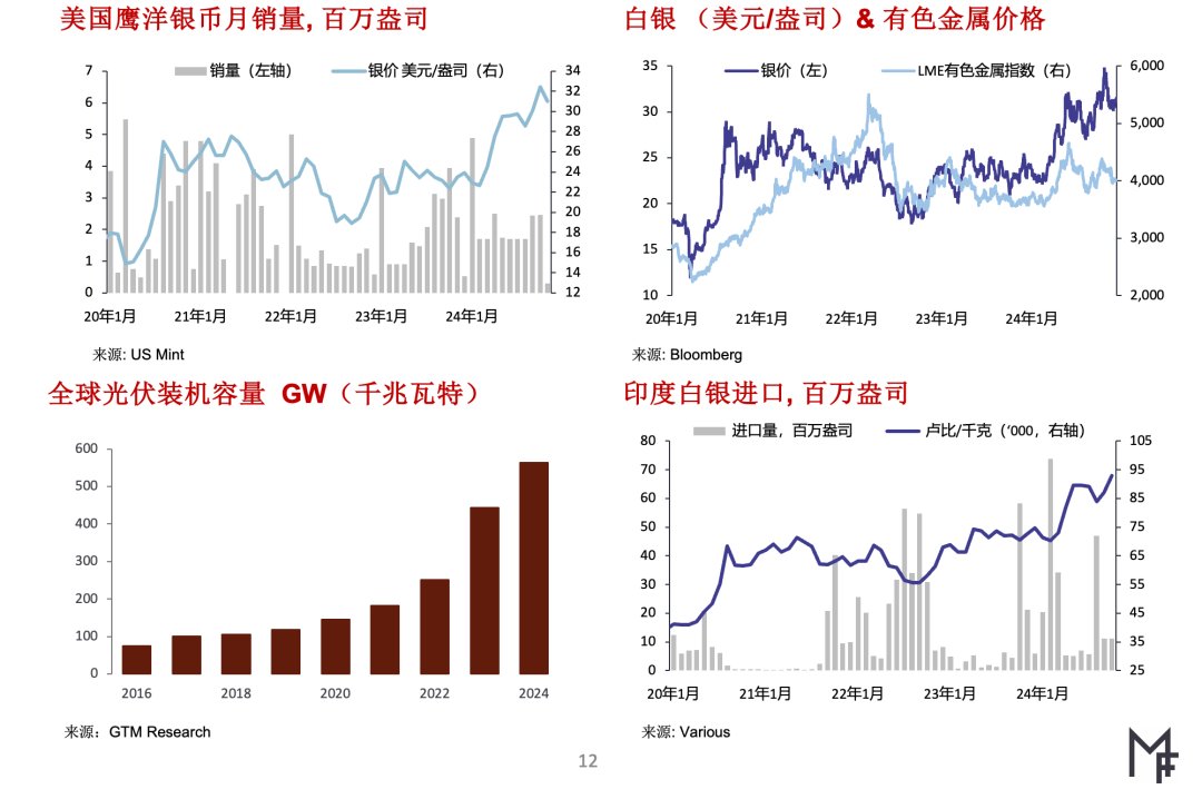 MetalsFocus：预计未来几个月间金价将迭创历史新高 并将带动银价走高 - 图片5