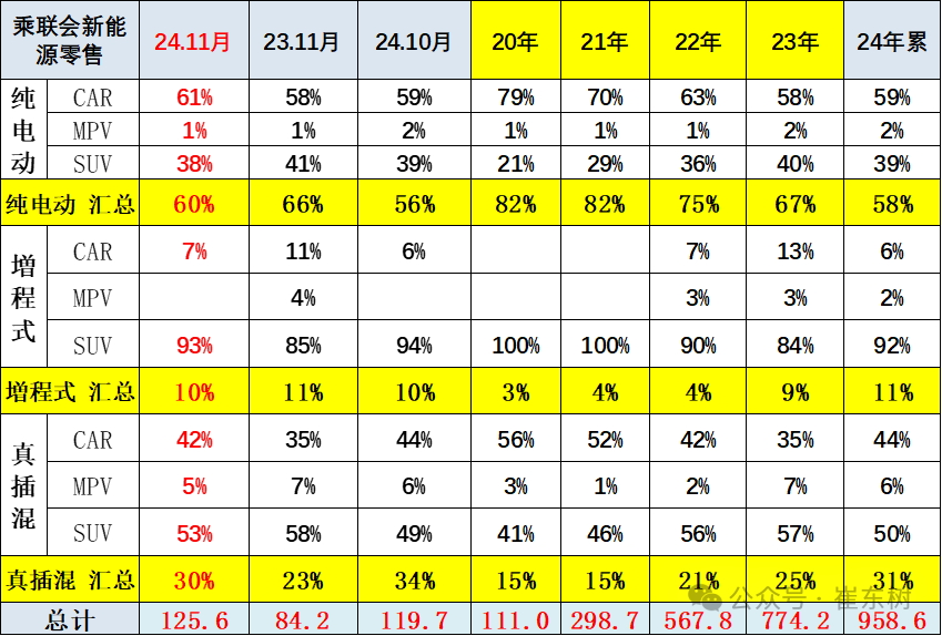 崔东树：全国新能源乘用车2024年11月零售126万辆渗透率52% - 图片12