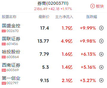 A股收评 | A股震荡反弹 创业板指收涨1.35% 金融地产股发力 - 图片4