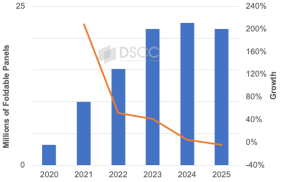 Counterpoint Research：2024年和2025年折叠智能手机市场将继续下滑 - 图片1