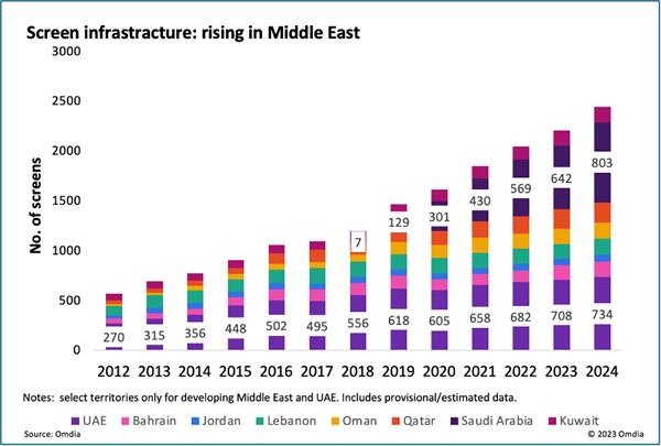 Omdia：中东和北非地区影院市场有望实现大幅增长 - 图片1